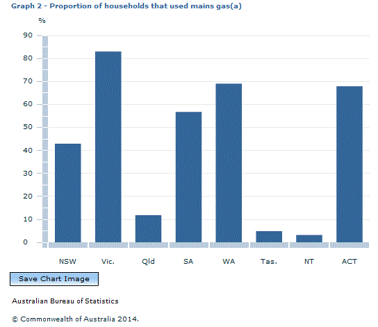 Graph Image for Graph 2 - Proportion of households that used mains gas(a)
